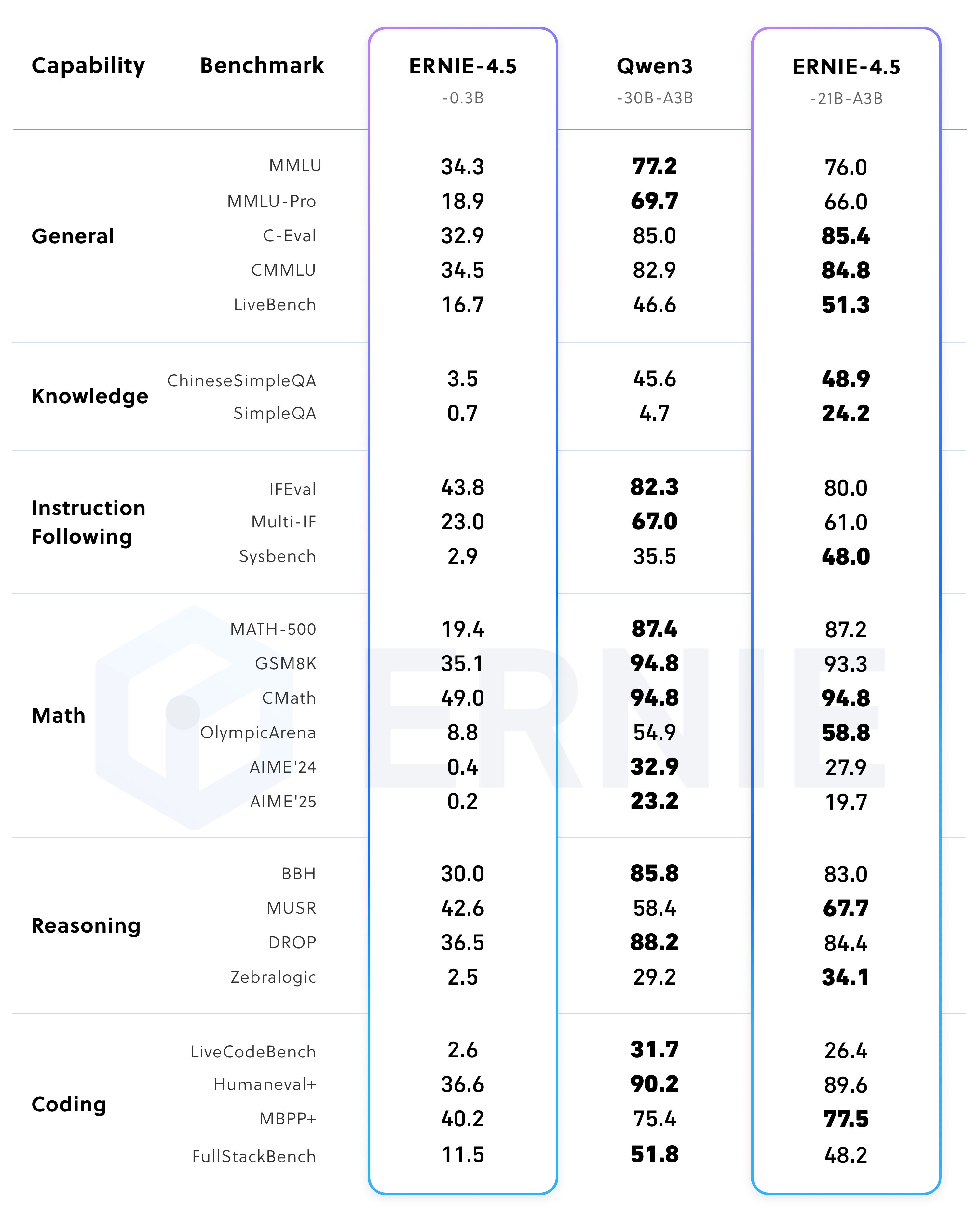 Performance of post-trained model ERNIE-4.5-300B-A47B