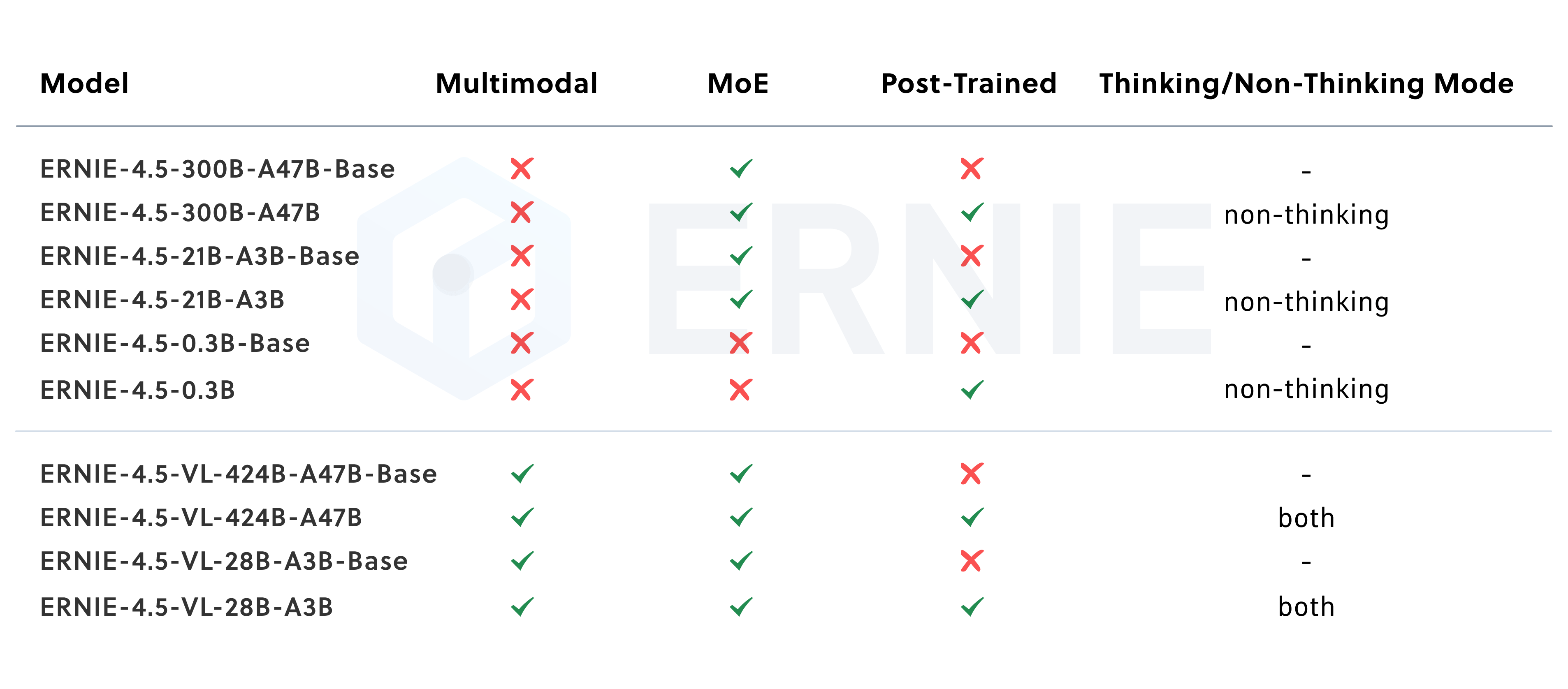 The overview of ERNIE 4.5 family.