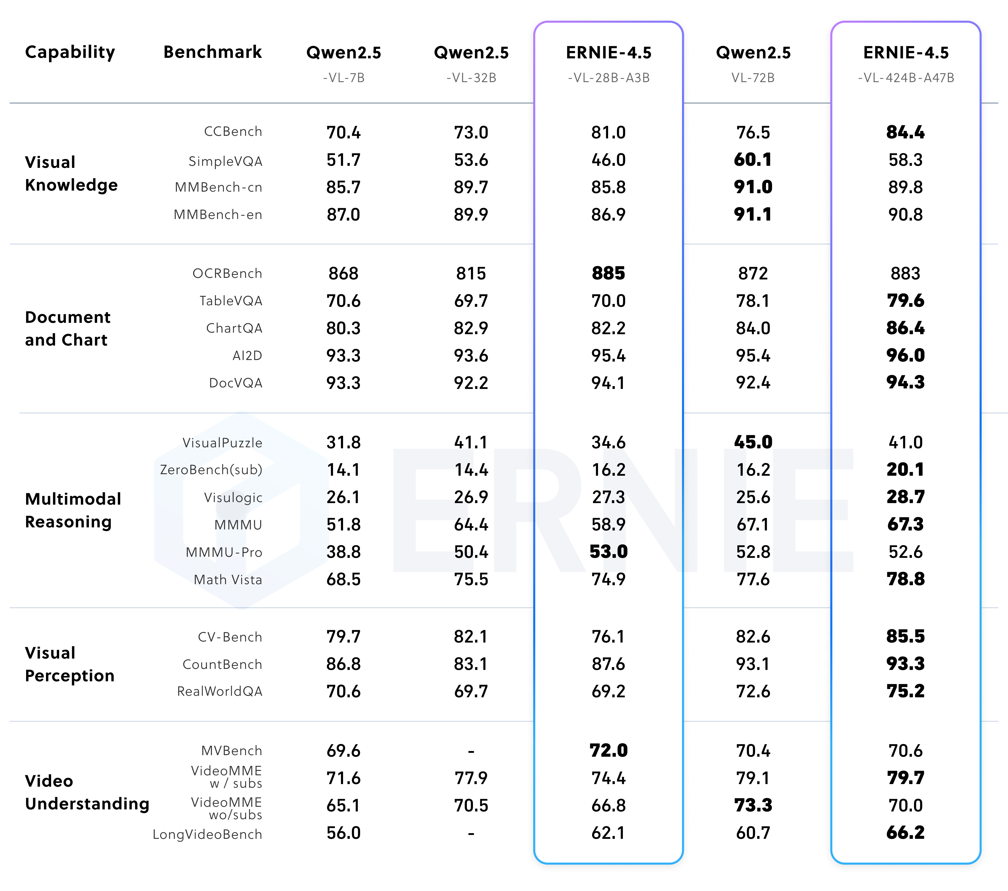 Performance of post-trained multimodal models in non-thinking mode